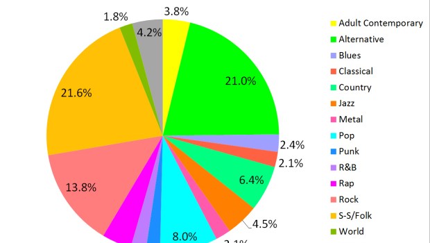 Recent stats of music